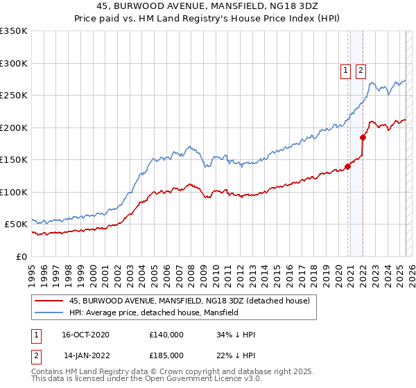 45, BURWOOD AVENUE, MANSFIELD, NG18 3DZ: Price paid vs HM Land Registry's House Price Index