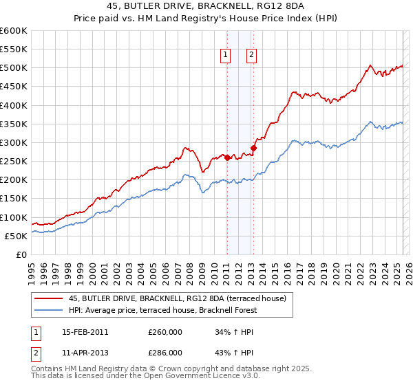 45, BUTLER DRIVE, BRACKNELL, RG12 8DA: Price paid vs HM Land Registry's House Price Index