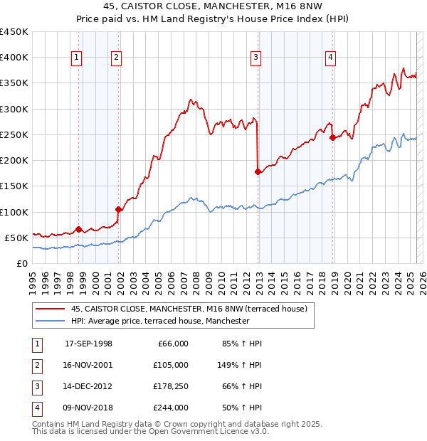 45, CAISTOR CLOSE, MANCHESTER, M16 8NW: Price paid vs HM Land Registry's House Price Index