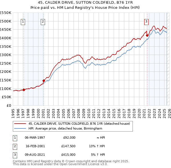 45, CALDER DRIVE, SUTTON COLDFIELD, B76 1YR: Price paid vs HM Land Registry's House Price Index