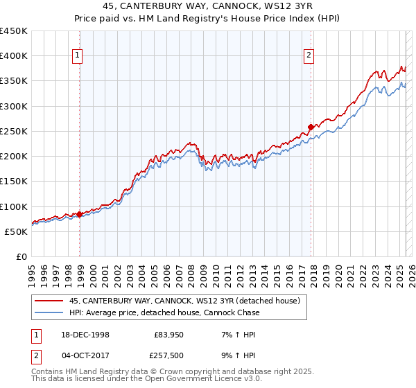 45, CANTERBURY WAY, CANNOCK, WS12 3YR: Price paid vs HM Land Registry's House Price Index