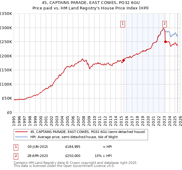 45, CAPTAINS PARADE, EAST COWES, PO32 6GU: Price paid vs HM Land Registry's House Price Index