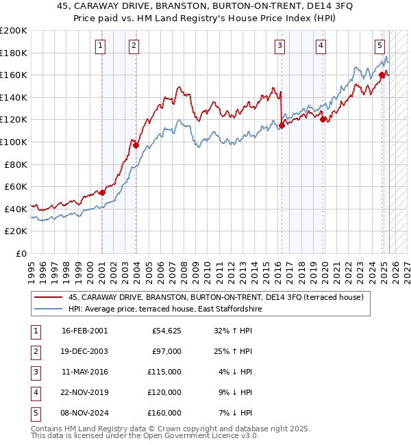 45, CARAWAY DRIVE, BRANSTON, BURTON-ON-TRENT, DE14 3FQ: Price paid vs HM Land Registry's House Price Index