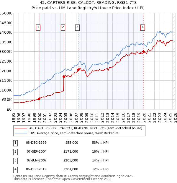 45, CARTERS RISE, CALCOT, READING, RG31 7YS: Price paid vs HM Land Registry's House Price Index
