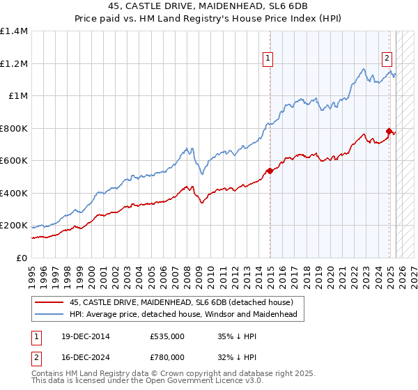 45, CASTLE DRIVE, MAIDENHEAD, SL6 6DB: Price paid vs HM Land Registry's House Price Index