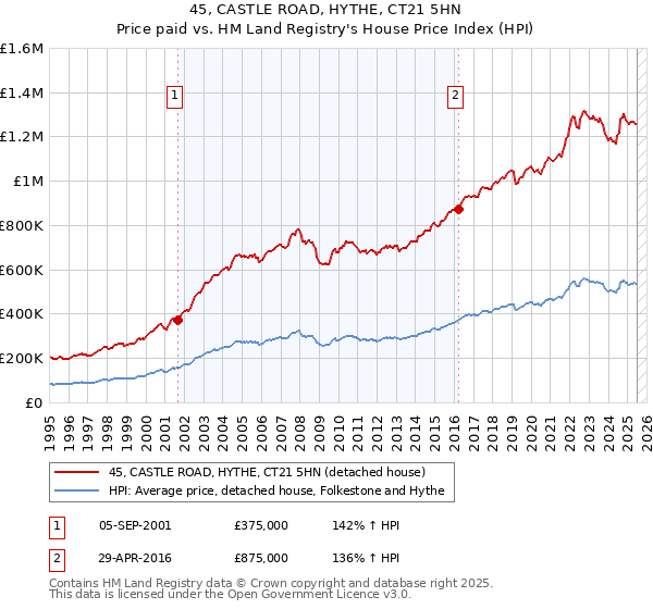 45, CASTLE ROAD, HYTHE, CT21 5HN: Price paid vs HM Land Registry's House Price Index