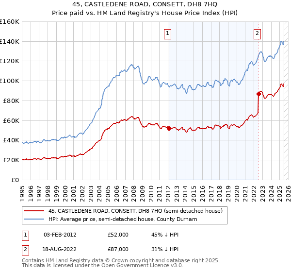 45, CASTLEDENE ROAD, CONSETT, DH8 7HQ: Price paid vs HM Land Registry's House Price Index