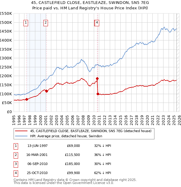 45, CASTLEFIELD CLOSE, EASTLEAZE, SWINDON, SN5 7EG: Price paid vs HM Land Registry's House Price Index