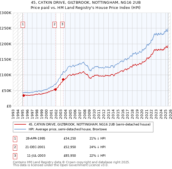 45, CATKIN DRIVE, GILTBROOK, NOTTINGHAM, NG16 2UB: Price paid vs HM Land Registry's House Price Index