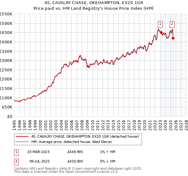 45, CAVALRY CHASE, OKEHAMPTON, EX20 1GR: Price paid vs HM Land Registry's House Price Index