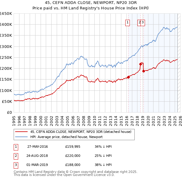 45, CEFN ADDA CLOSE, NEWPORT, NP20 3DR: Price paid vs HM Land Registry's House Price Index