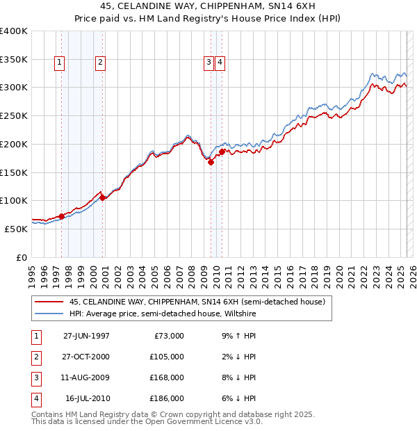 45, CELANDINE WAY, CHIPPENHAM, SN14 6XH: Price paid vs HM Land Registry's House Price Index