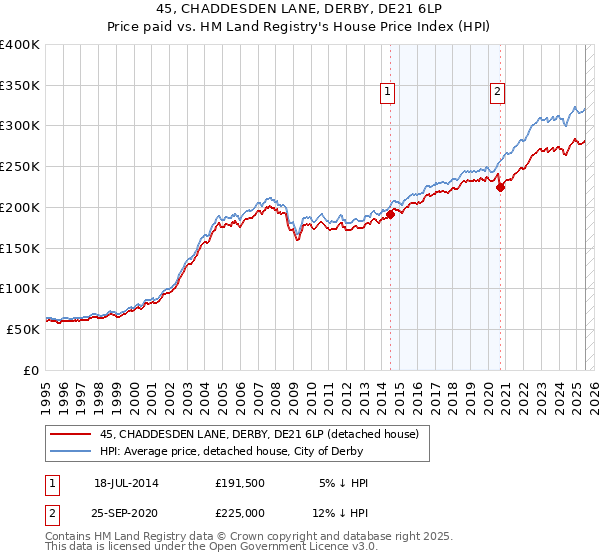 45, CHADDESDEN LANE, DERBY, DE21 6LP: Price paid vs HM Land Registry's House Price Index