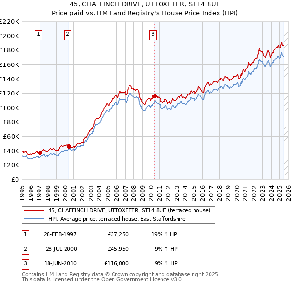 45, CHAFFINCH DRIVE, UTTOXETER, ST14 8UE: Price paid vs HM Land Registry's House Price Index