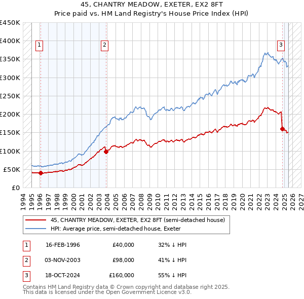 45, CHANTRY MEADOW, EXETER, EX2 8FT: Price paid vs HM Land Registry's House Price Index