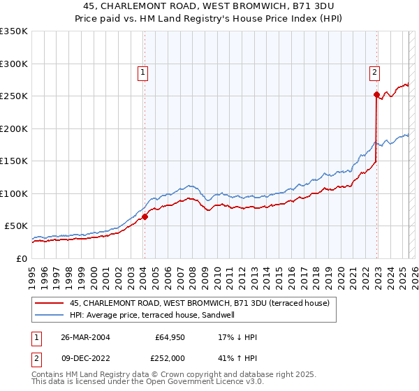45, CHARLEMONT ROAD, WEST BROMWICH, B71 3DU: Price paid vs HM Land Registry's House Price Index