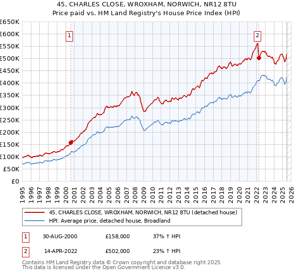 45, CHARLES CLOSE, WROXHAM, NORWICH, NR12 8TU: Price paid vs HM Land Registry's House Price Index
