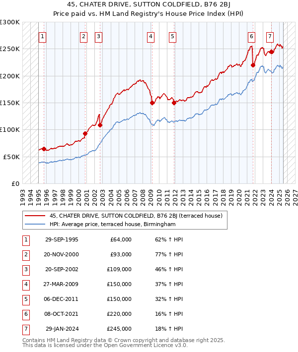45, CHATER DRIVE, SUTTON COLDFIELD, B76 2BJ: Price paid vs HM Land Registry's House Price Index