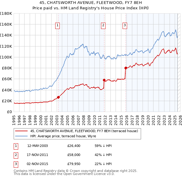45, CHATSWORTH AVENUE, FLEETWOOD, FY7 8EH: Price paid vs HM Land Registry's House Price Index