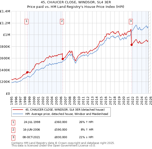 45, CHAUCER CLOSE, WINDSOR, SL4 3ER: Price paid vs HM Land Registry's House Price Index