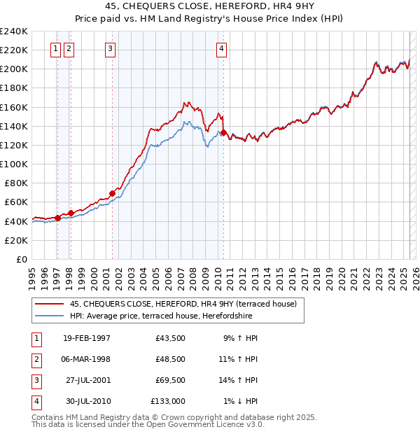 45, CHEQUERS CLOSE, HEREFORD, HR4 9HY: Price paid vs HM Land Registry's House Price Index