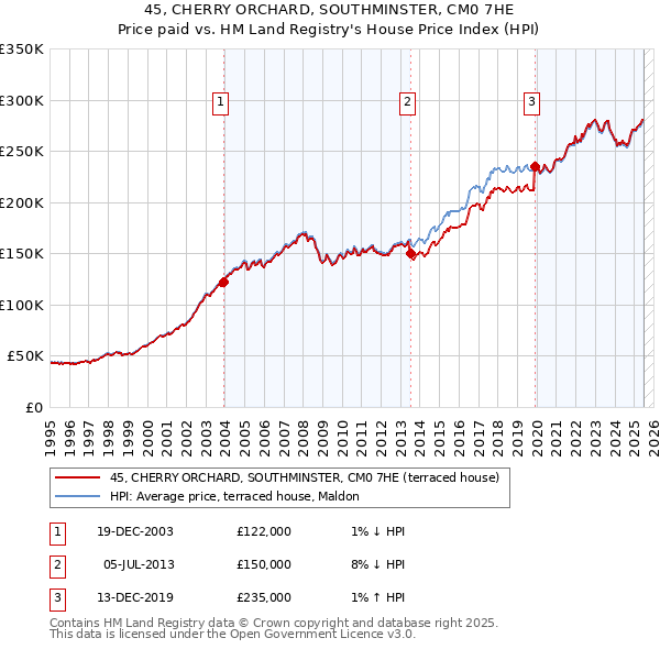 45, CHERRY ORCHARD, SOUTHMINSTER, CM0 7HE: Price paid vs HM Land Registry's House Price Index