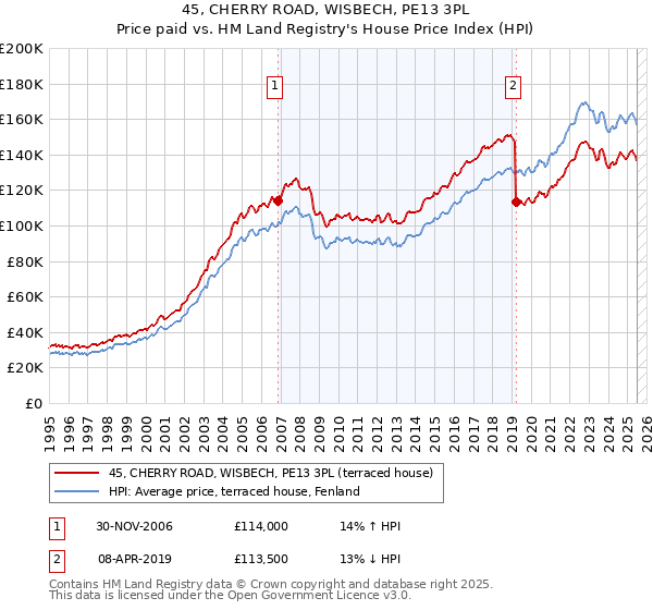 45, CHERRY ROAD, WISBECH, PE13 3PL: Price paid vs HM Land Registry's House Price Index
