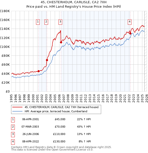 45, CHESTERHOLM, CARLISLE, CA2 7XH: Price paid vs HM Land Registry's House Price Index