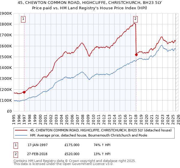 45, CHEWTON COMMON ROAD, HIGHCLIFFE, CHRISTCHURCH, BH23 5LY: Price paid vs HM Land Registry's House Price Index