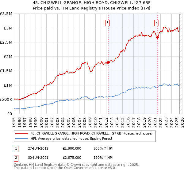 45, CHIGWELL GRANGE, HIGH ROAD, CHIGWELL, IG7 6BF: Price paid vs HM Land Registry's House Price Index