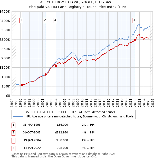 45, CHILFROME CLOSE, POOLE, BH17 9WE: Price paid vs HM Land Registry's House Price Index