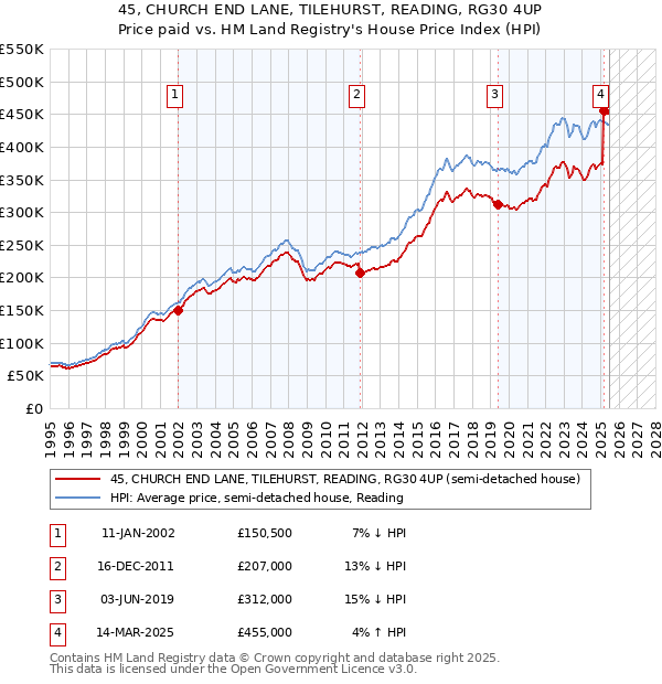 45, CHURCH END LANE, TILEHURST, READING, RG30 4UP: Price paid vs HM Land Registry's House Price Index