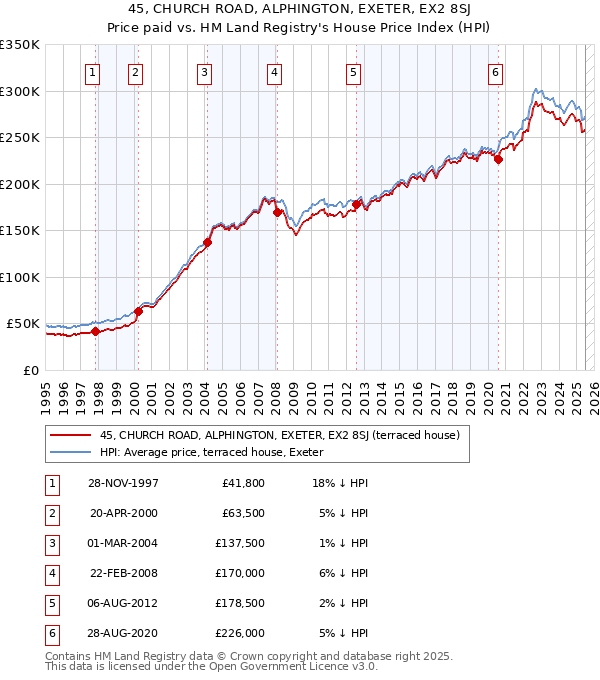 45, CHURCH ROAD, ALPHINGTON, EXETER, EX2 8SJ: Price paid vs HM Land Registry's House Price Index