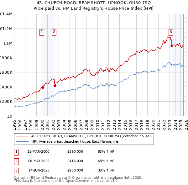 45, CHURCH ROAD, BRAMSHOTT, LIPHOOK, GU30 7SQ: Price paid vs HM Land Registry's House Price Index