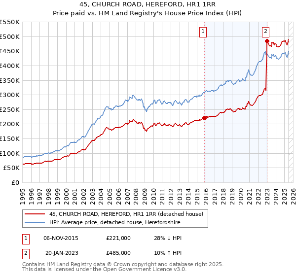 45, CHURCH ROAD, HEREFORD, HR1 1RR: Price paid vs HM Land Registry's House Price Index
