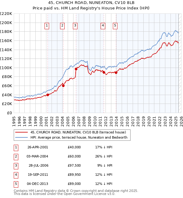 45, CHURCH ROAD, NUNEATON, CV10 8LB: Price paid vs HM Land Registry's House Price Index