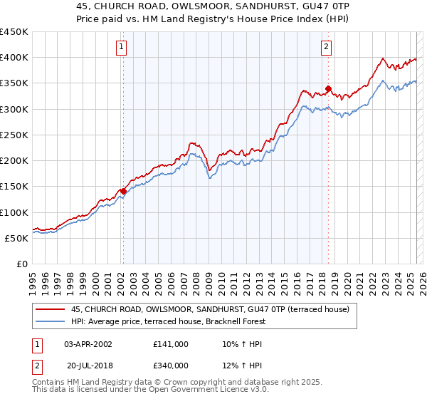 45, CHURCH ROAD, OWLSMOOR, SANDHURST, GU47 0TP: Price paid vs HM Land Registry's House Price Index
