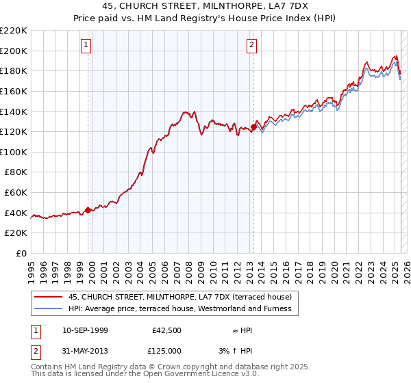 45, CHURCH STREET, MILNTHORPE, LA7 7DX: Price paid vs HM Land Registry's House Price Index