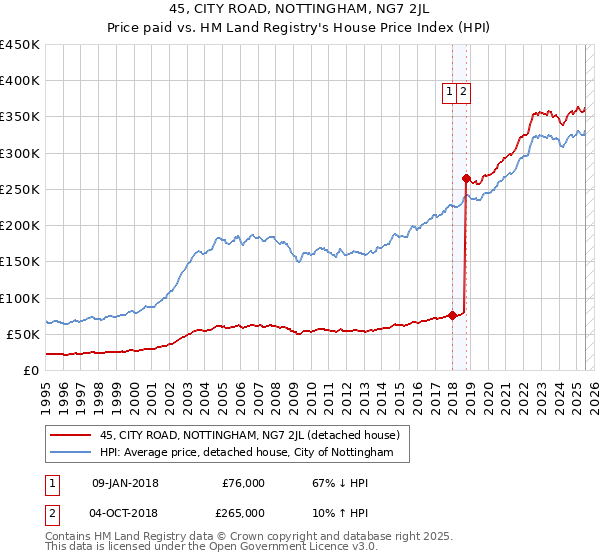 45, CITY ROAD, NOTTINGHAM, NG7 2JL: Price paid vs HM Land Registry's House Price Index
