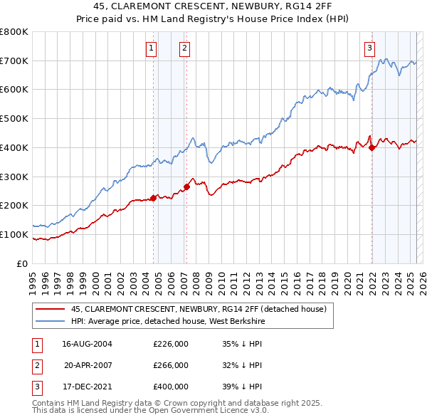 45, CLAREMONT CRESCENT, NEWBURY, RG14 2FF: Price paid vs HM Land Registry's House Price Index