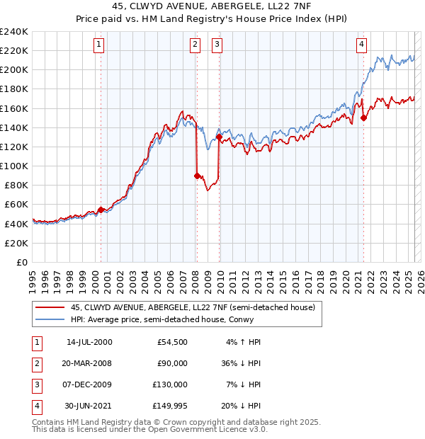 45, CLWYD AVENUE, ABERGELE, LL22 7NF: Price paid vs HM Land Registry's House Price Index