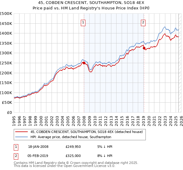 45, COBDEN CRESCENT, SOUTHAMPTON, SO18 4EX: Price paid vs HM Land Registry's House Price Index