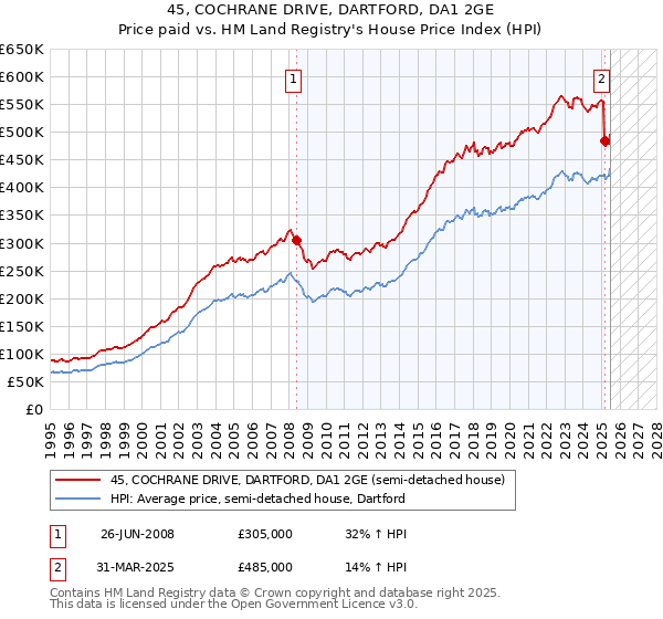 45, COCHRANE DRIVE, DARTFORD, DA1 2GE: Price paid vs HM Land Registry's House Price Index
