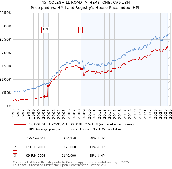 45, COLESHILL ROAD, ATHERSTONE, CV9 1BN: Price paid vs HM Land Registry's House Price Index