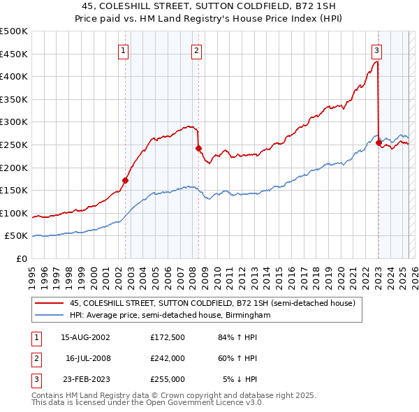 45, COLESHILL STREET, SUTTON COLDFIELD, B72 1SH: Price paid vs HM Land Registry's House Price Index