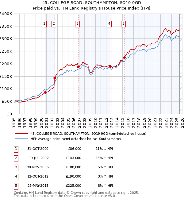 45, COLLEGE ROAD, SOUTHAMPTON, SO19 9GD: Price paid vs HM Land Registry's House Price Index