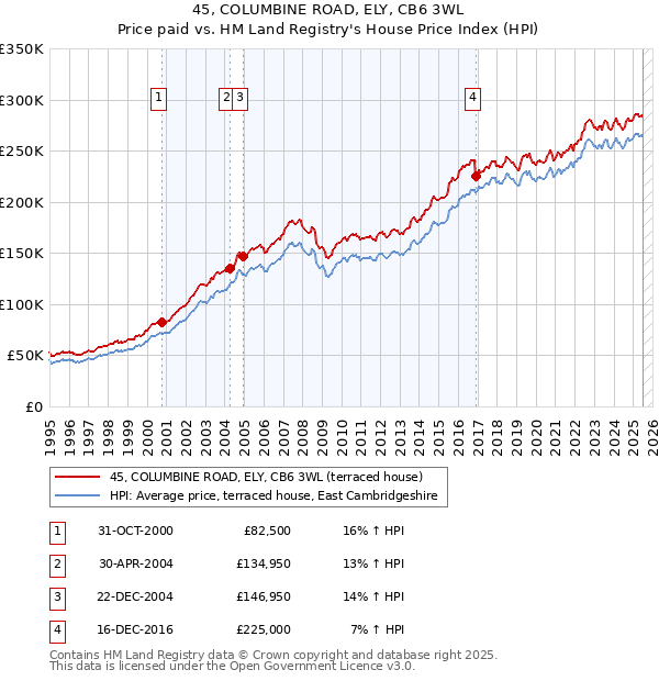 45, COLUMBINE ROAD, ELY, CB6 3WL: Price paid vs HM Land Registry's House Price Index