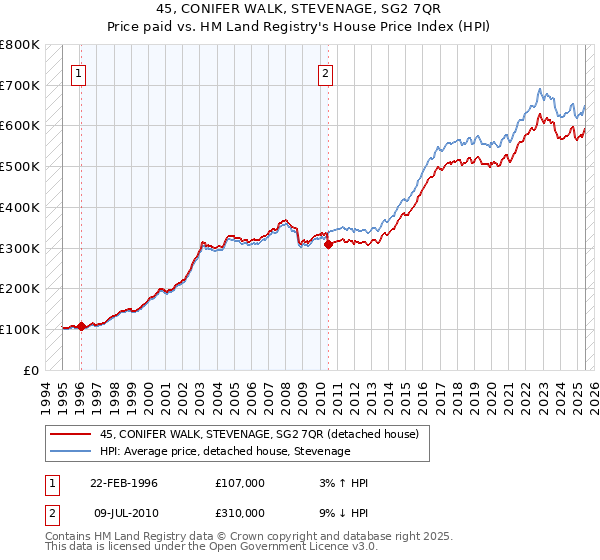 45, CONIFER WALK, STEVENAGE, SG2 7QR: Price paid vs HM Land Registry's House Price Index