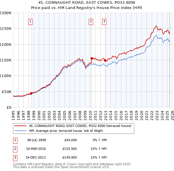 45, CONNAUGHT ROAD, EAST COWES, PO32 6DW: Price paid vs HM Land Registry's House Price Index