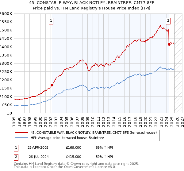 45, CONSTABLE WAY, BLACK NOTLEY, BRAINTREE, CM77 8FE: Price paid vs HM Land Registry's House Price Index